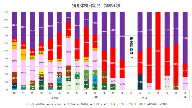 ARI診療科別病原体検出状況