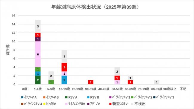 ARI年齢別病原体検出状況