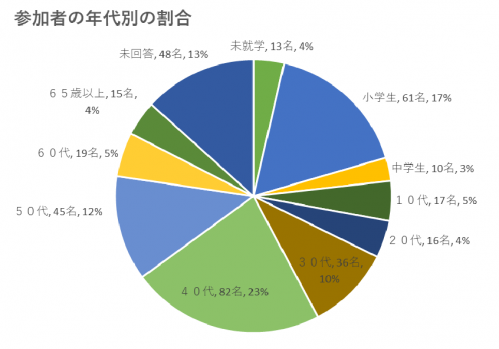 参加者の年代別の割合