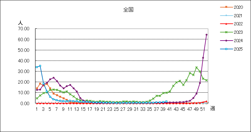 インフルエンザ（鳥インフルエンザなど感染症を除く）
