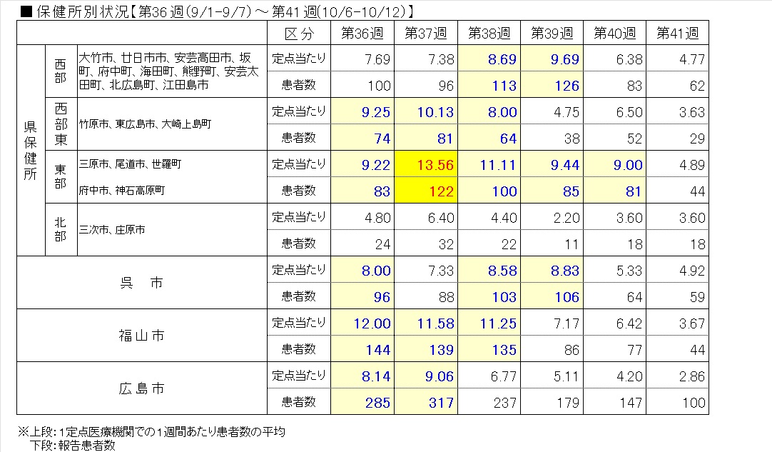 Covid-19―保健所表