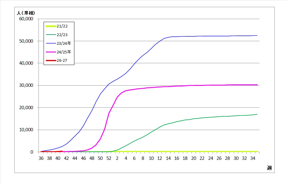 県内累計患者発生状況のグラフ