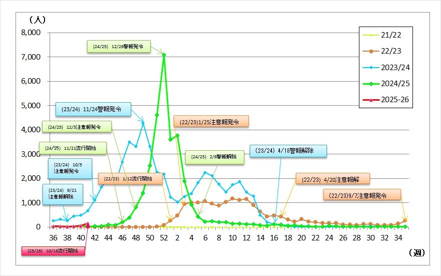 県内週別患者発生状況の推移グラフ