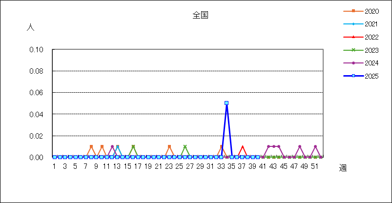 クラミジア肺炎（オウム病を除く）