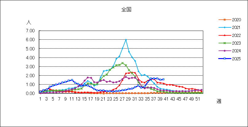 ＲＳウイルス感染症