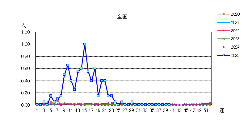 感染性胃腸炎（ロタウイルス）