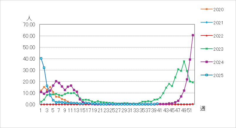 インフルエンザ（鳥インフルエンザ等感染症を除く）
