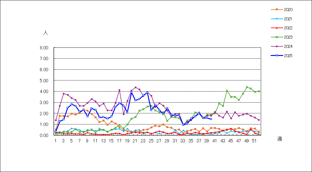 Ａ群溶血性レンサ球菌咽頭炎