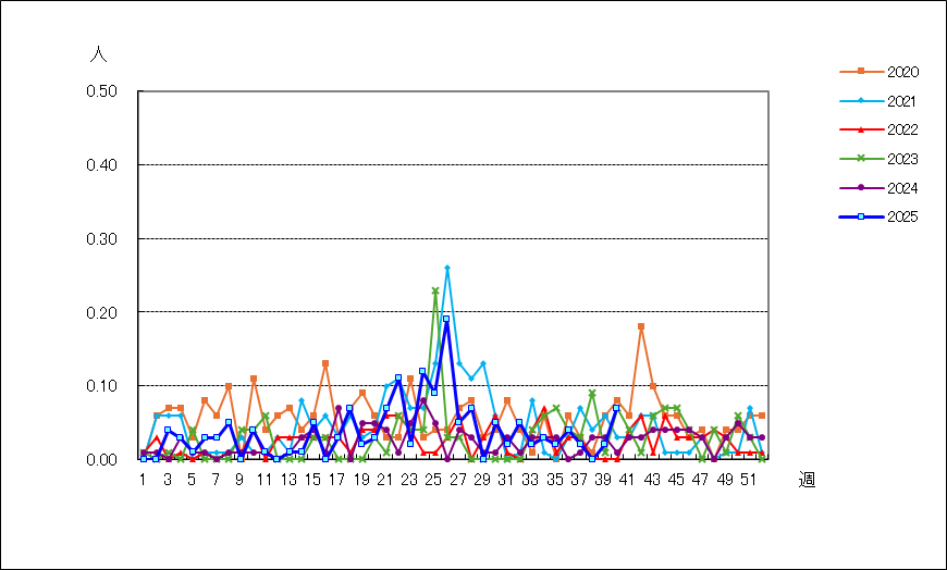 流行性耳下腺炎