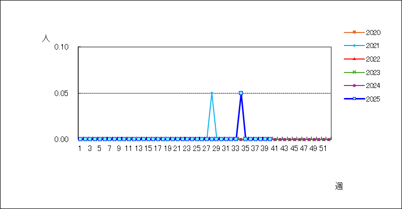 クラミジア肺炎（オウム病を除く）