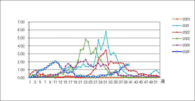 ＲＳウイルス感染症