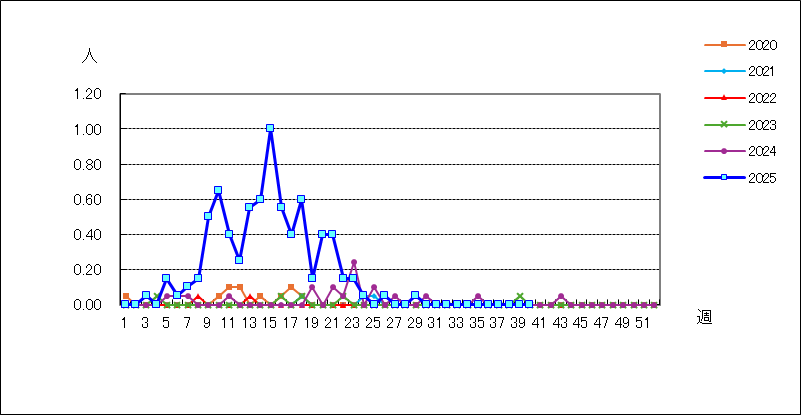 感染性胃腸炎（ロタウイルス）