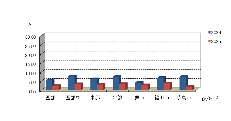 インフルエンザ（鳥インフルエンザなど感染症を除く）