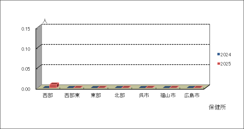 クラミジア肺炎（オウム病を除く）
