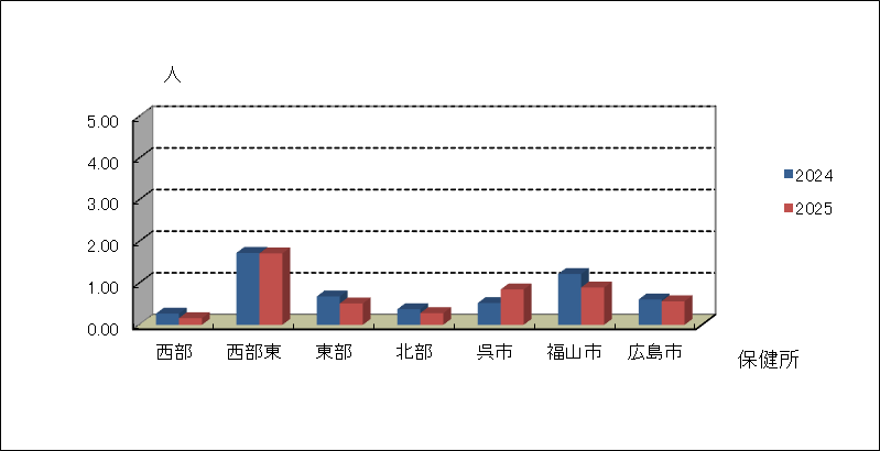 ＲＳウイルス感染症