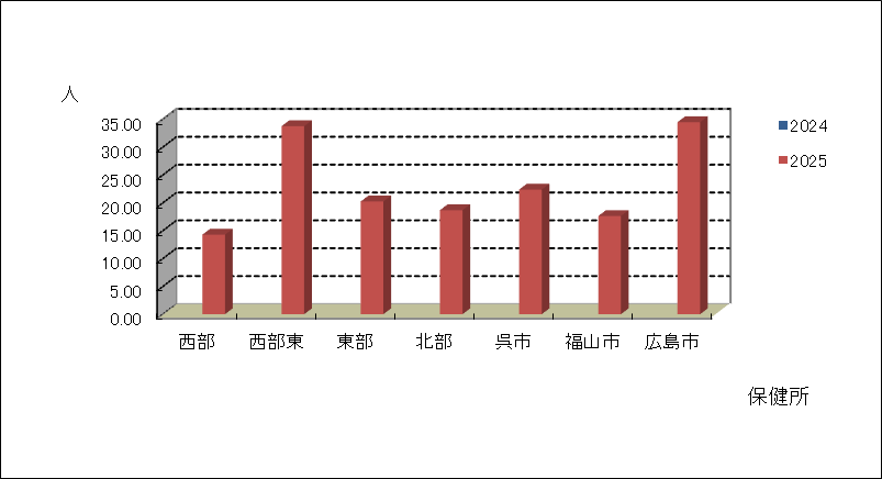 急性呼吸器感染症(ARI)