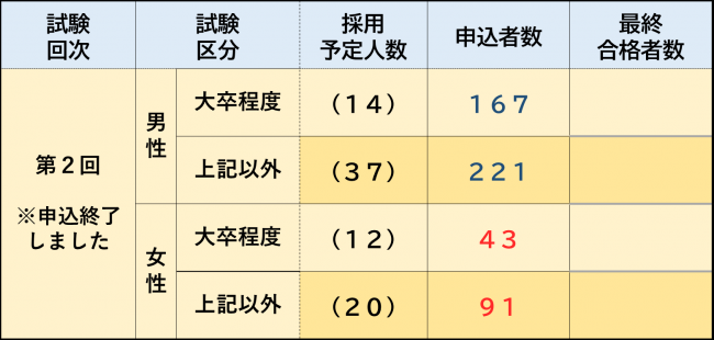 令和７年度第２回警察官採用試験実施状況