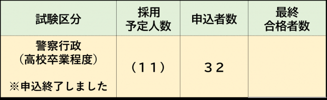 令和７年度警察行政職員（高卒程度）採用試験実施状況
