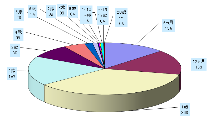 ＲＳウイルス感染症