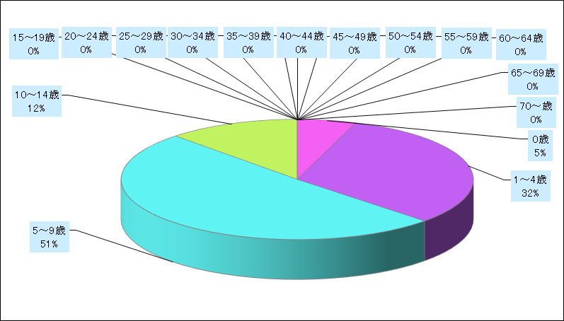 感染性胃腸炎（ロタウイルス）