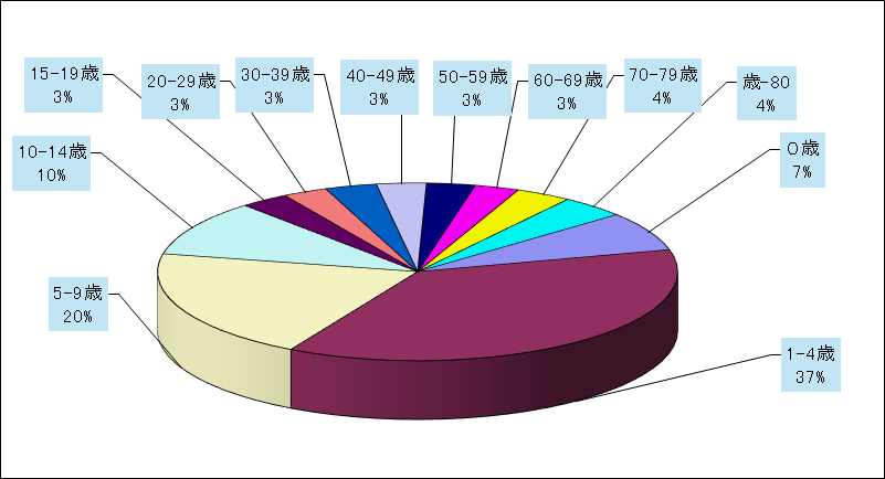 急性呼吸器感染症(ARI)