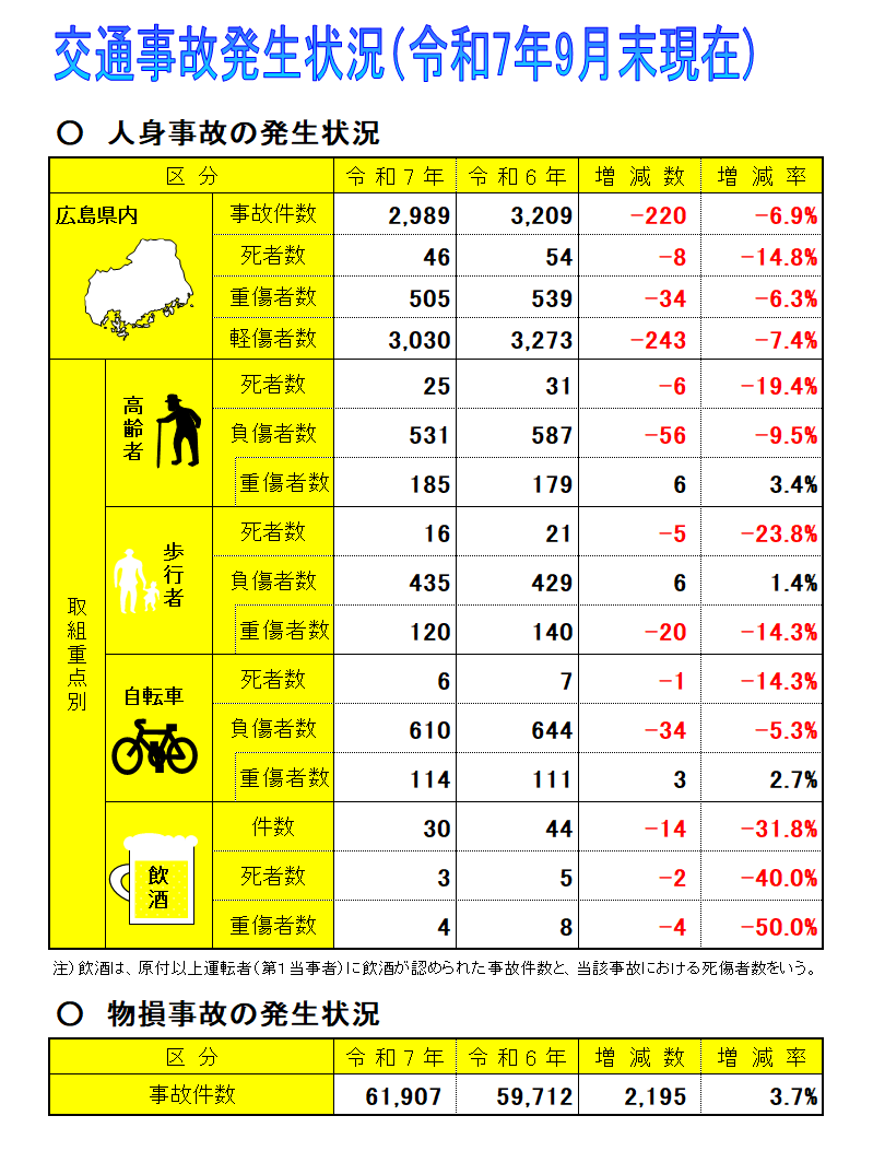 交通事故発生状況表