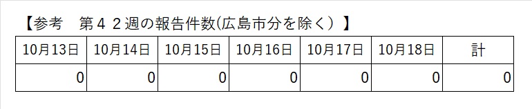 最新の報告状況