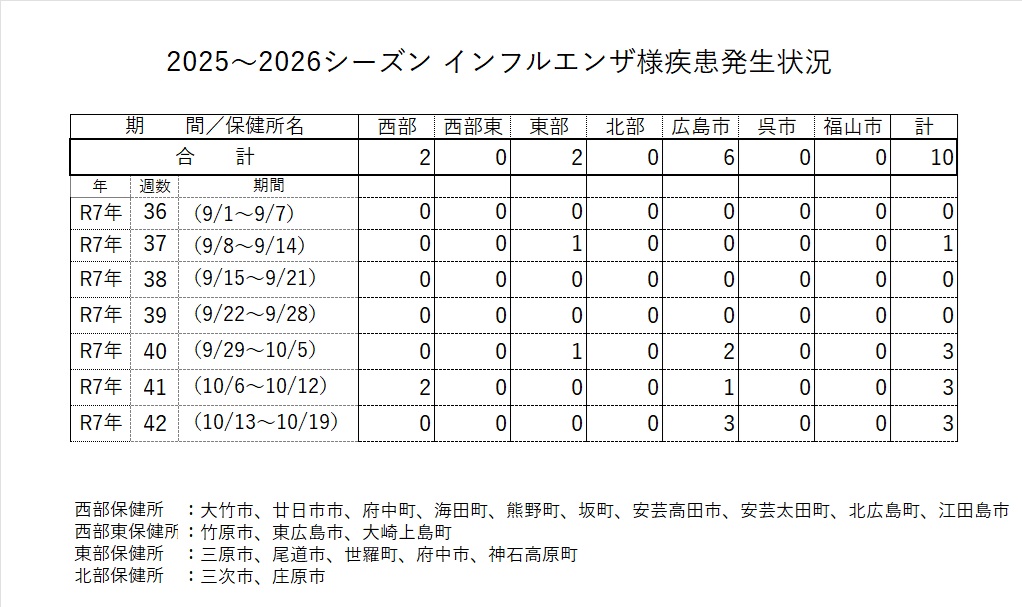 発生状況
