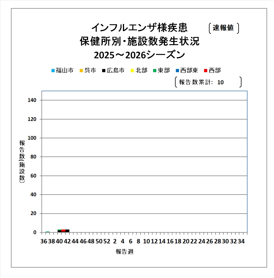 施設別