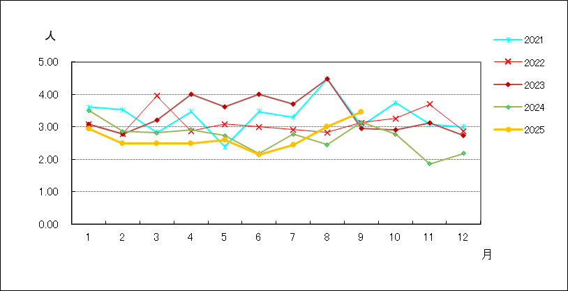 性器クラミジア感染症