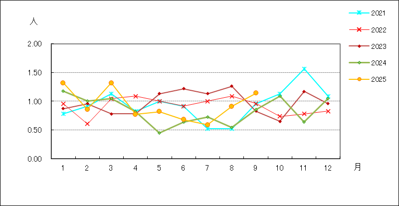 性器ヘルペスウイルス感染症