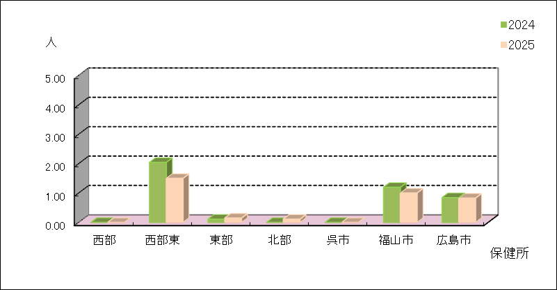 性器ヘルペスウイルス感染症