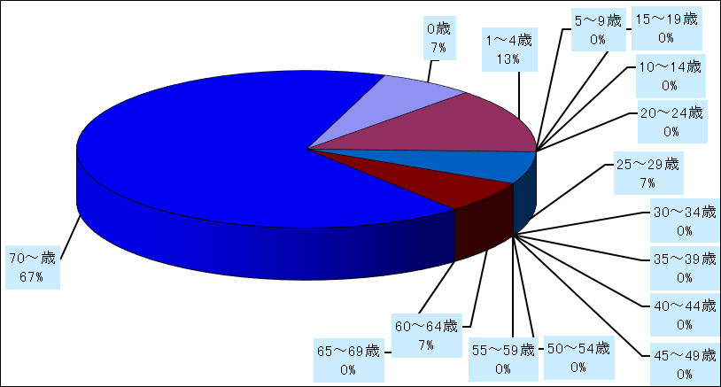 ペニシリン耐性肺炎球菌感染症