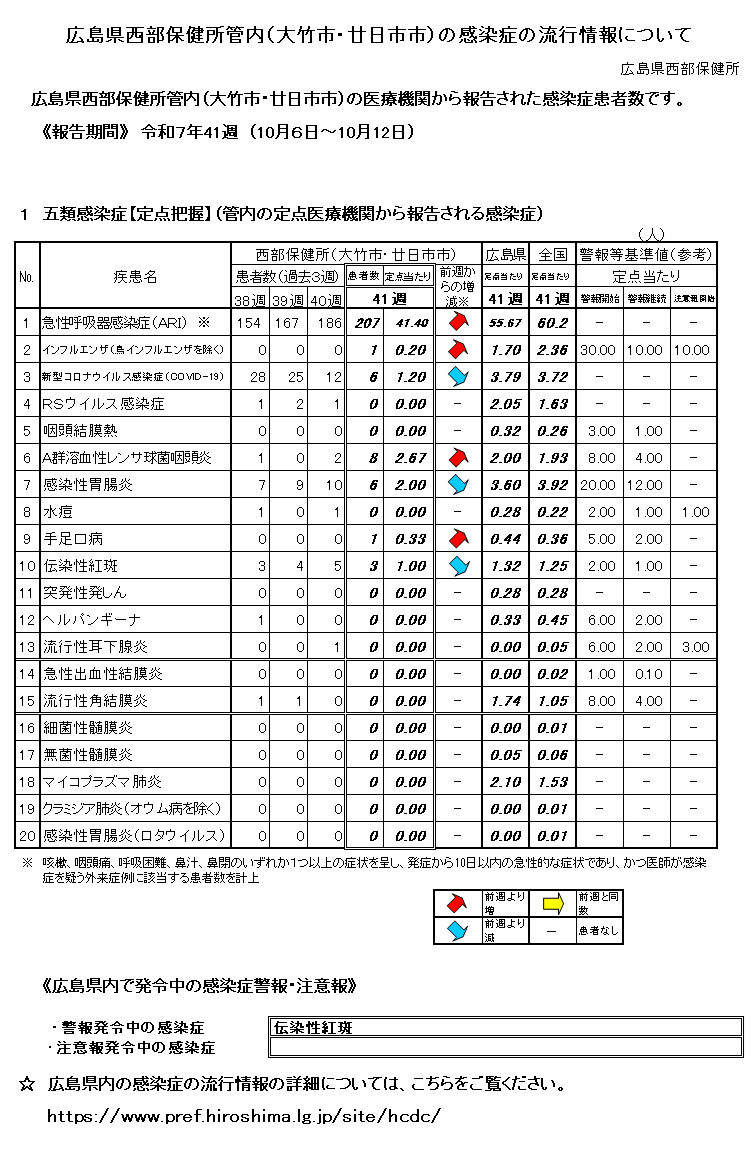 西部保健所管内の感染症の流行情報について