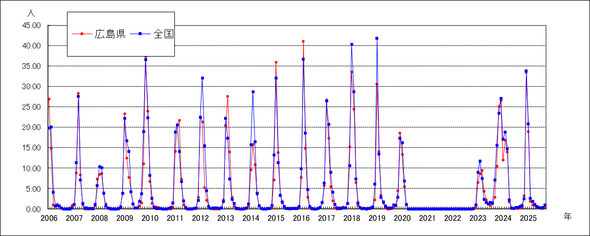 インフルエンザ(鳥インフルエンザなど感染症を除く)