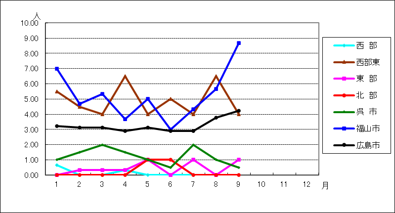 性器クラミジア感染症