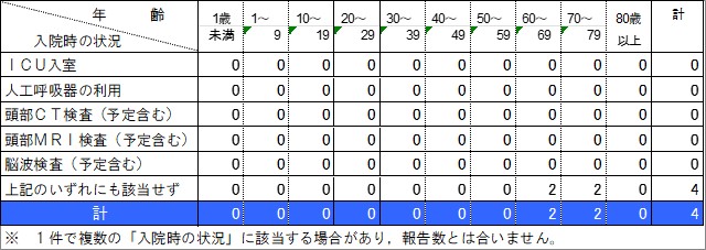 入院状況