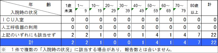 入院状況