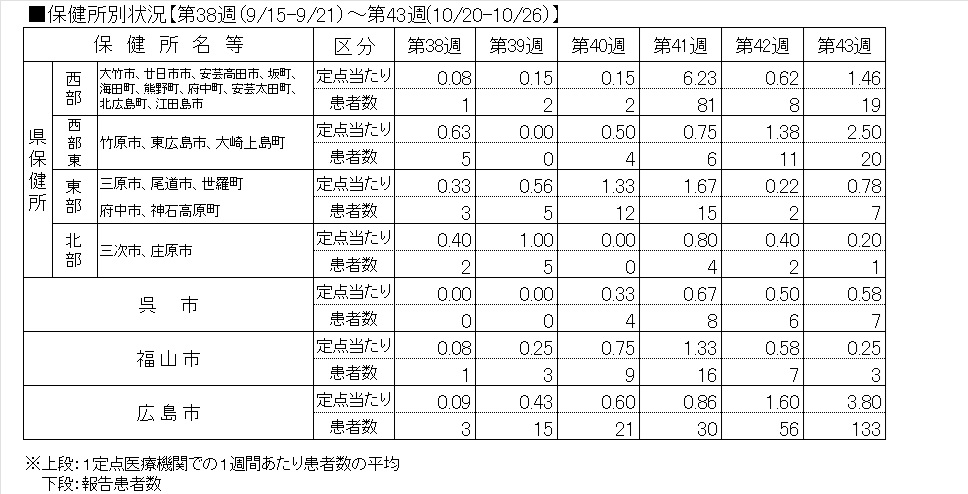 インフル保健所別