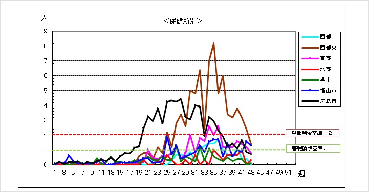 保健所別グラフ