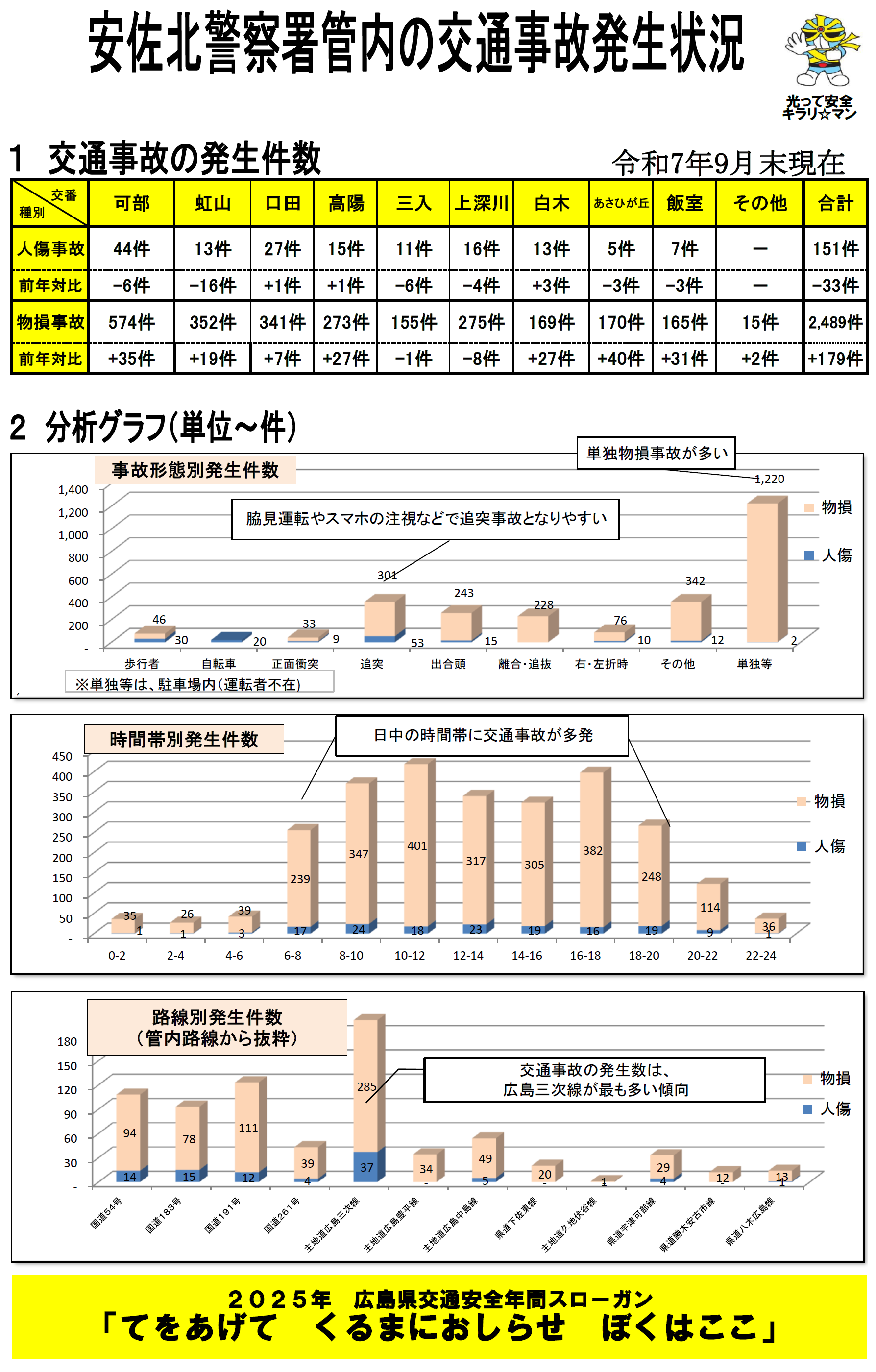 安佐北交通事故