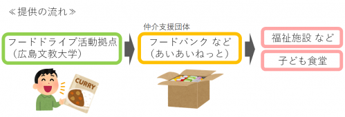 フードドライブ