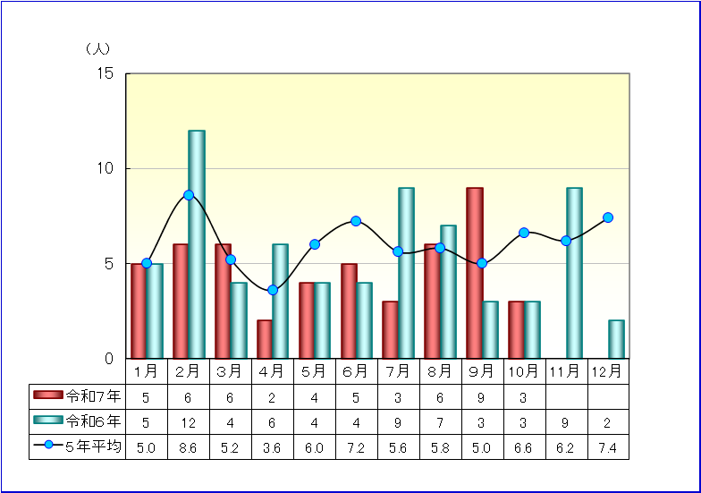 交通事故発生状況表