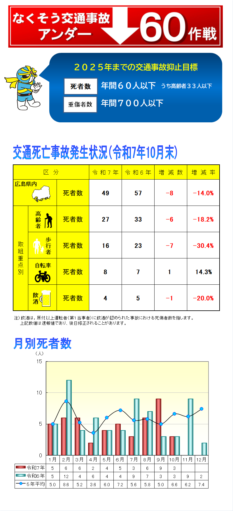 アンダー６０作戦発生状況
