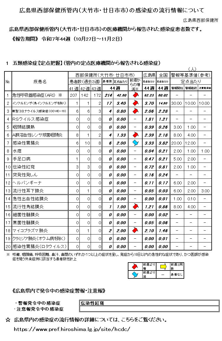 西部保健所管内の感染症の流行情報について