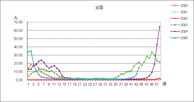 インフルエンザ（鳥インフルエンザなど感染症を除く）