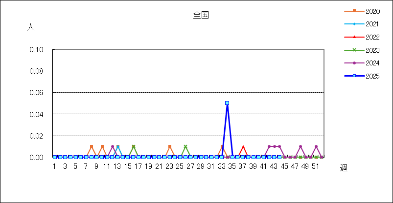 クラミジア肺炎（オウム病を除く）
