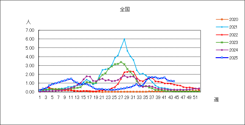ＲＳウイルス感染症
