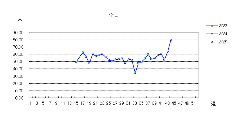 急性呼吸器感染症(ARI)