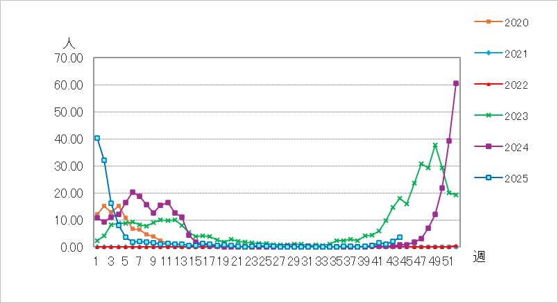 インフルエンザ（鳥インフルエンザ等感染症を除く）